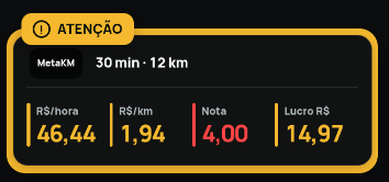 Card do MetaKM em uma simulação ATENÇÃO: 30 minutos, 12 quilômetros, R$ 46,44 por hora, R$ 1,94 por quilômetro, nota 4,00 e lucro de R$ 14,97