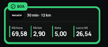 Card do MetaKM em uma simulação BOA: 30 minutos, 12 quilômetros, R$ 69,58 por hora, R$ 2,90 por quilômetro, nota 5,00 e lucro de R$ 26,54