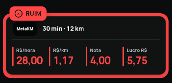 Card do MetaKM em uma simulação RUIM: 30 minutos, 12 quilômetros, R$ 28,00 por hora, R$ 1,17 por quilômetro, nota 4,00 e lucro de R$ 5,75